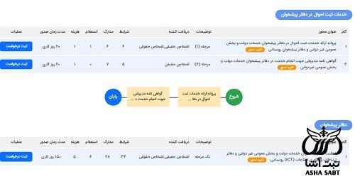 شرایط گرفتن مجوز دفتر پیشخوان دولت